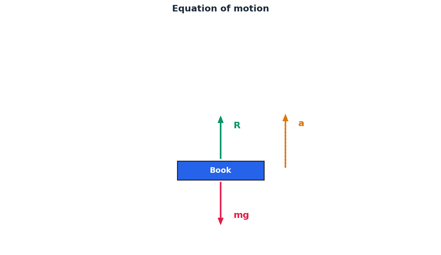 Illustration of forces and acceleration in an equation of motion.