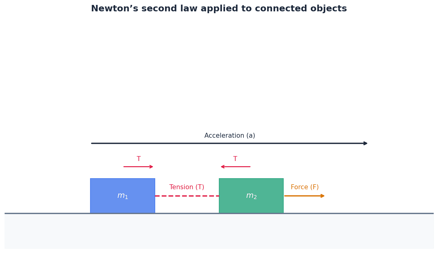 Forces on connected objects, illustrating tension and common acceleration.