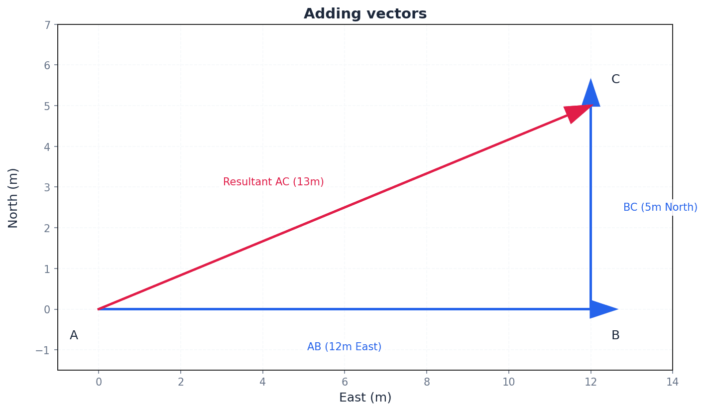 Graphical vector addition using the head-to-tail method.