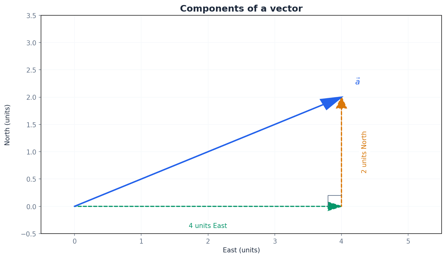 A vector resolved into its perpendicular x and y components.