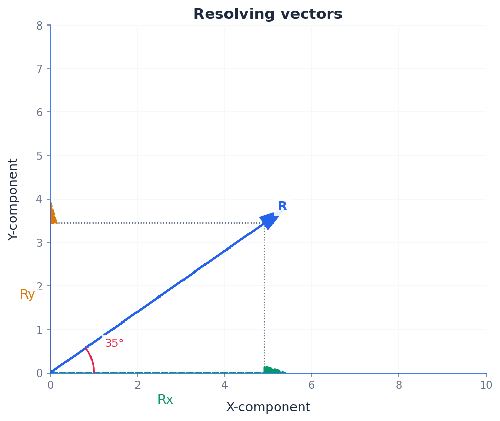 Trigonometric relationships for resolving a vector into components.