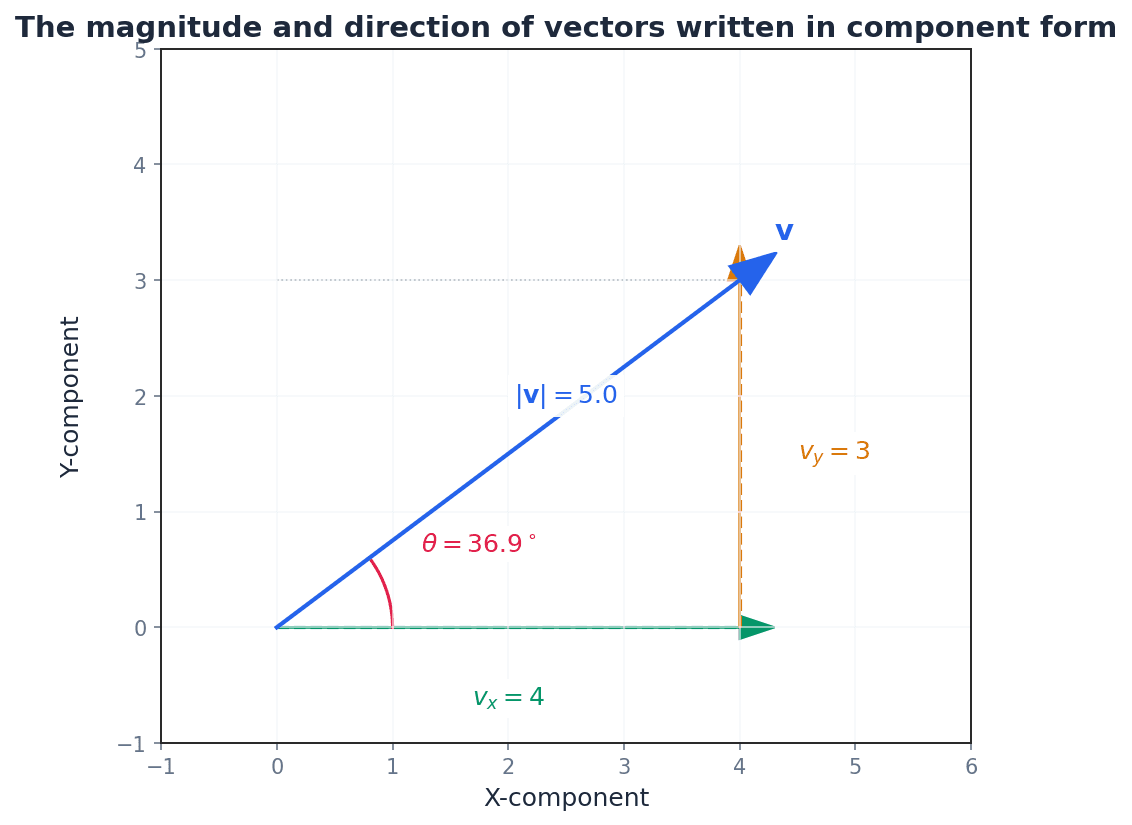 Calculating the magnitude and direction of a vector from its components.