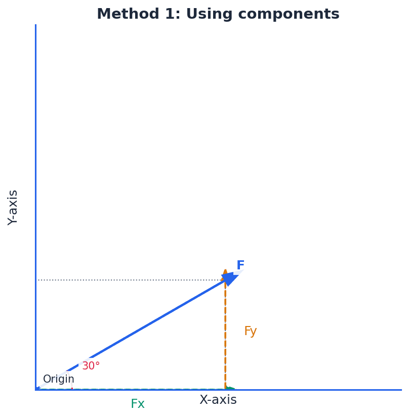 Resolving forces into components for analysis.