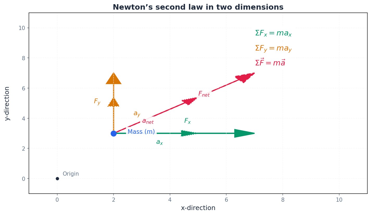Applying Newton's Second Law in two dimensions.