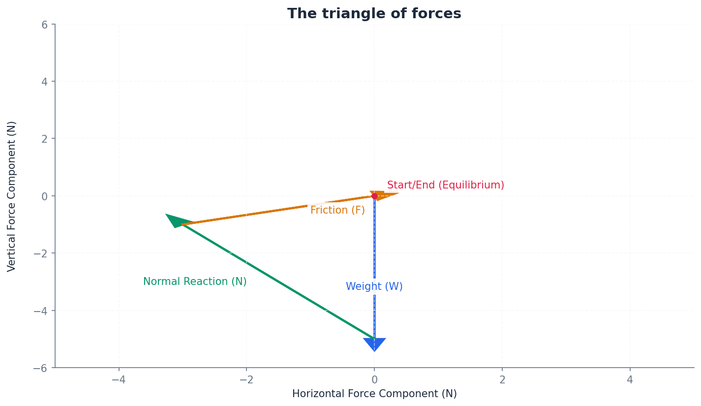 The triangle of forces for three forces in equilibrium.