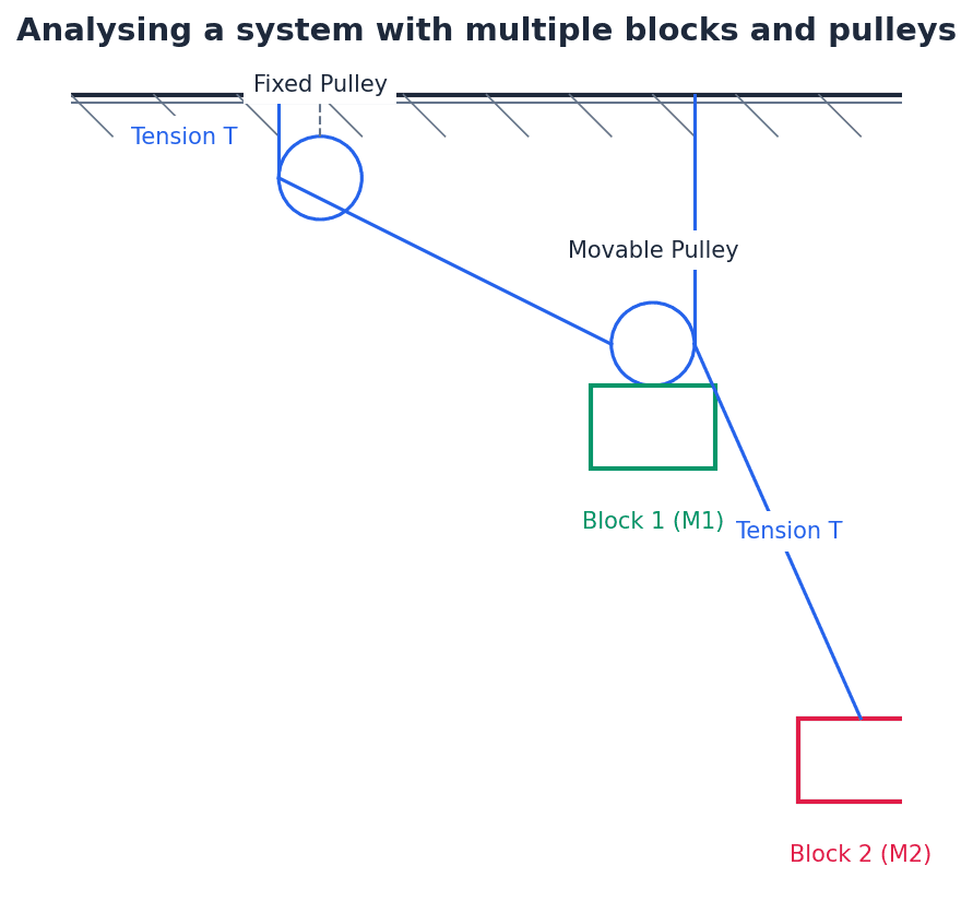 Analysing a system with multiple blocks and pulleys, considering friction.