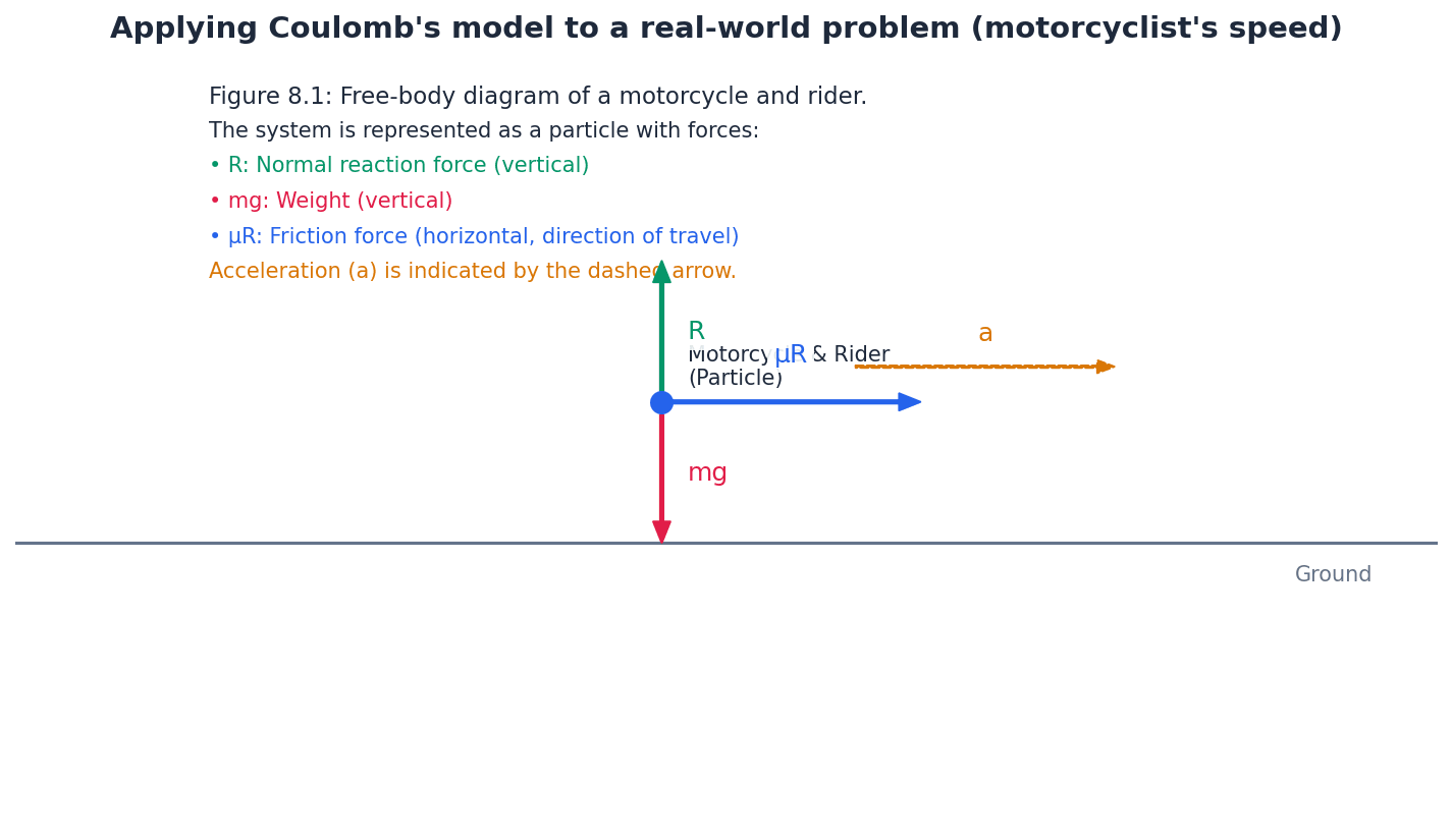 Applying Coulomb's model to a real-world problem, such as a motorcyclist's speed.