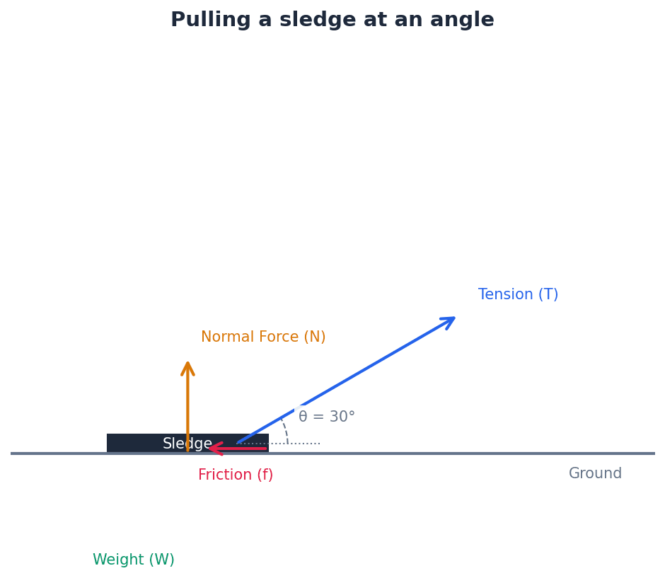 Pulling a sledge at an angle, affecting the normal reaction and friction.