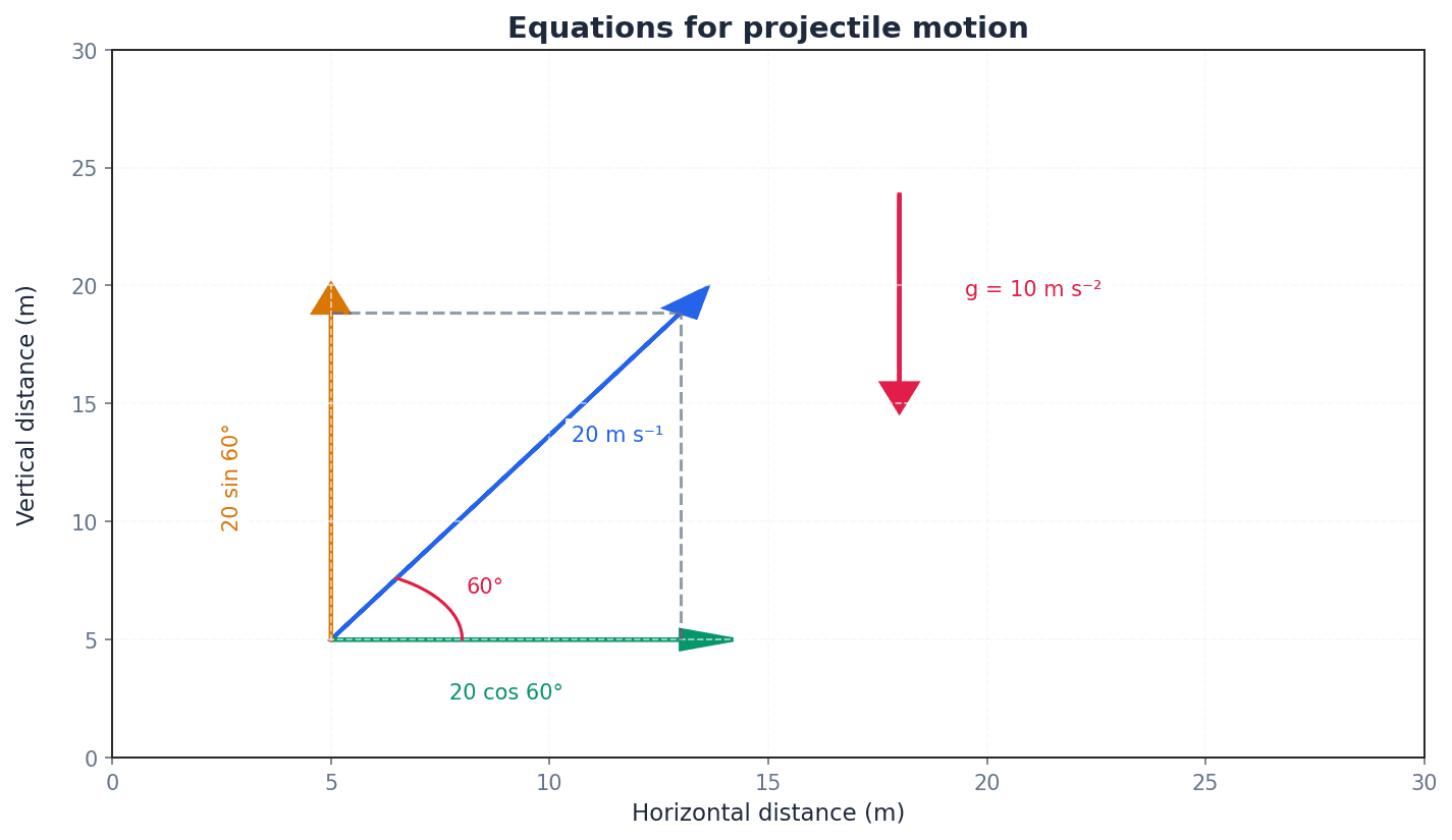 Equations for projectile motion, showing horizontal and vertical components.