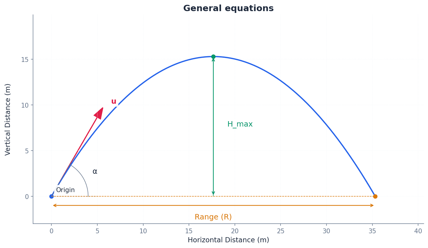 General equations for projectile motion, including vector forms.
