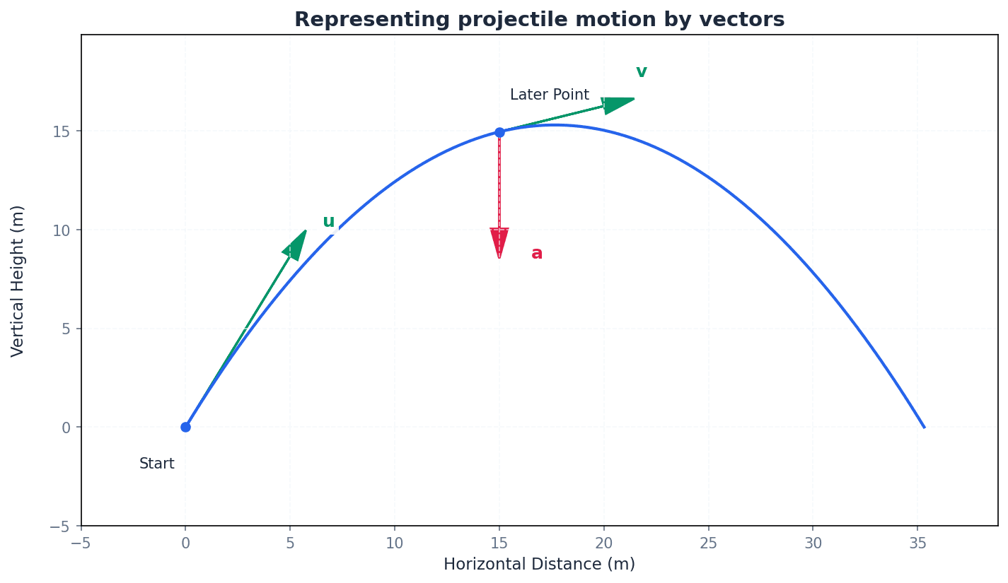 Representing projectile motion using vector notation.