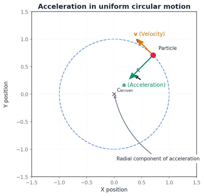 Acceleration in uniform circular motion is always directed towards the centre.