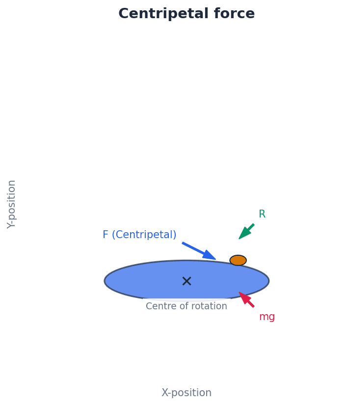Centripetal force is the resultant force acting towards the centre of the circle.