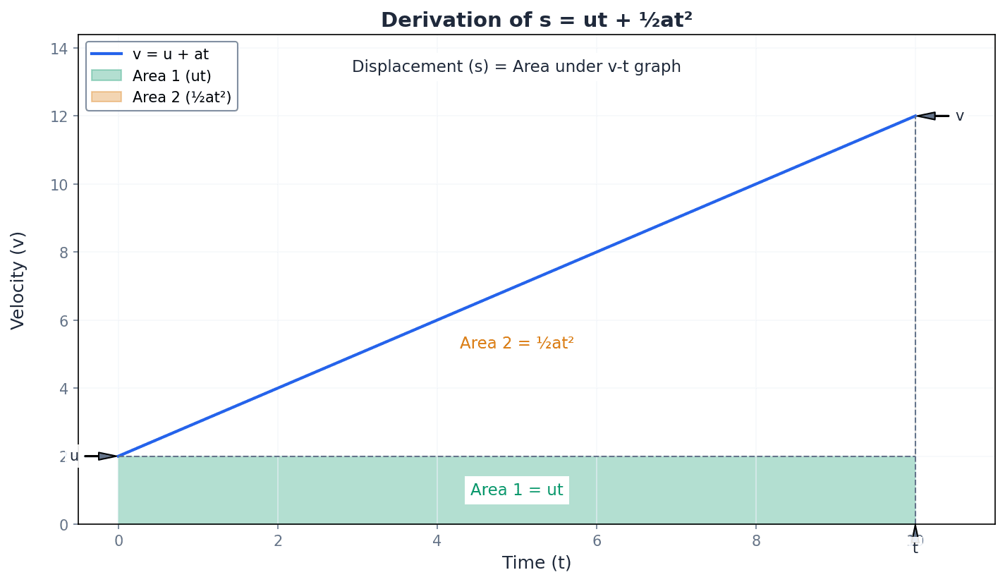 Derivation of s = ut + ½at² from a velocity-time graph.