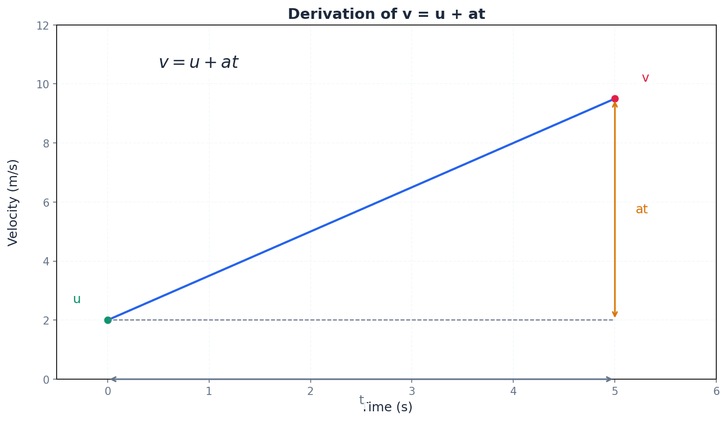 Derivation of v = u + at from a velocity-time graph.