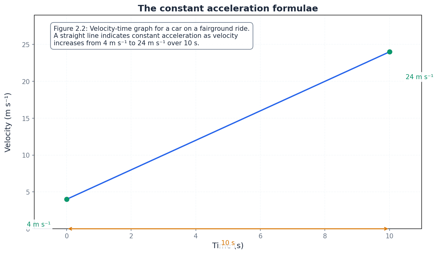 Summary of the five constant acceleration formulae.