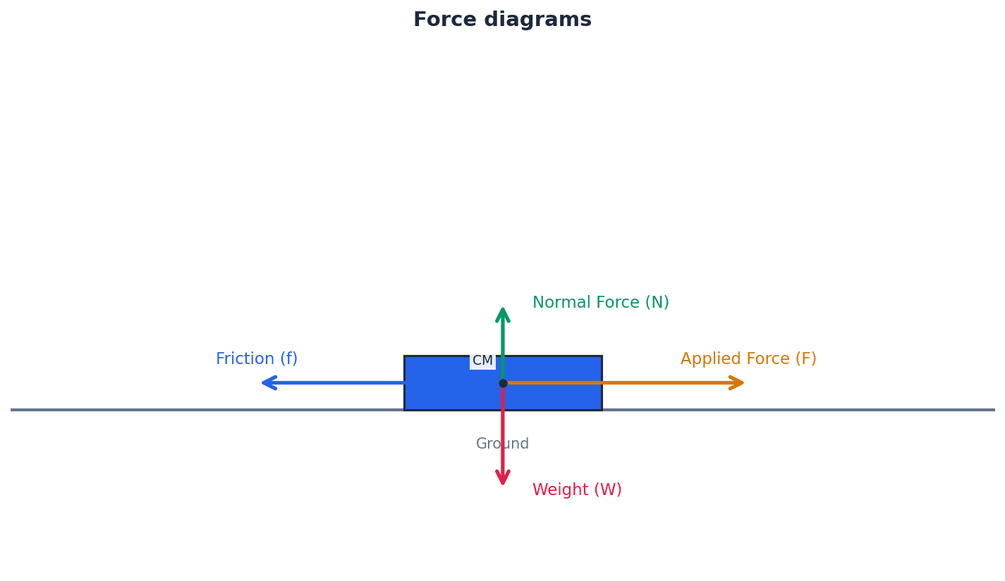 Example force diagrams for various mechanical situations.