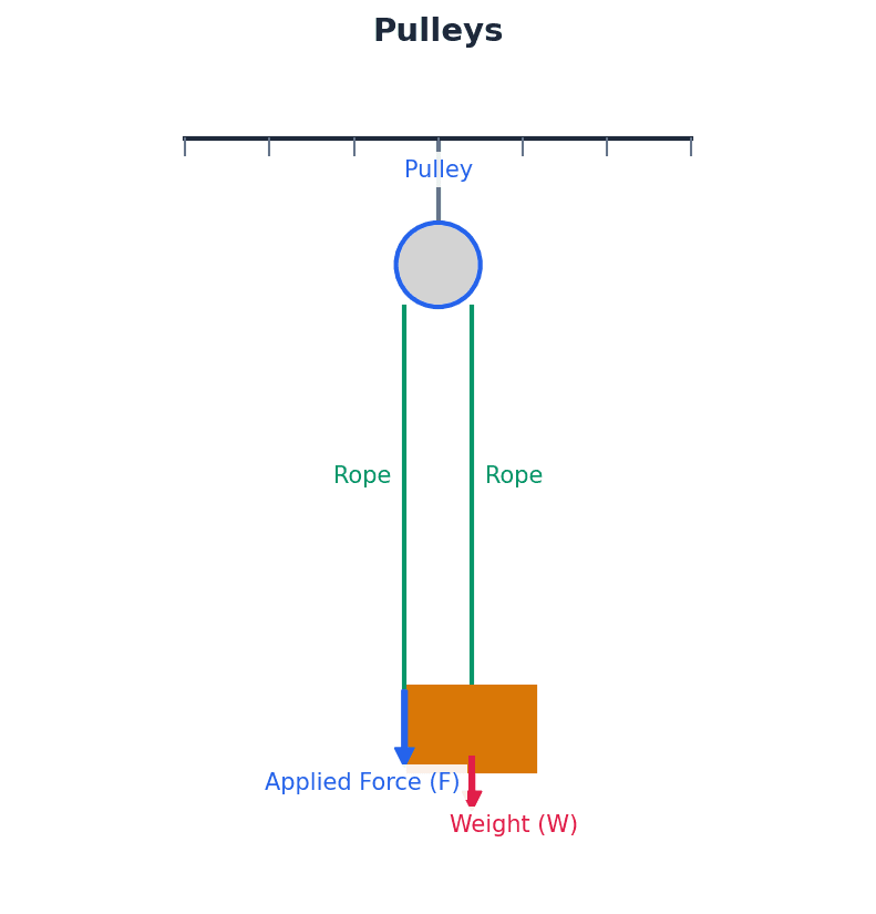 Forces in a pulley system with connected objects.