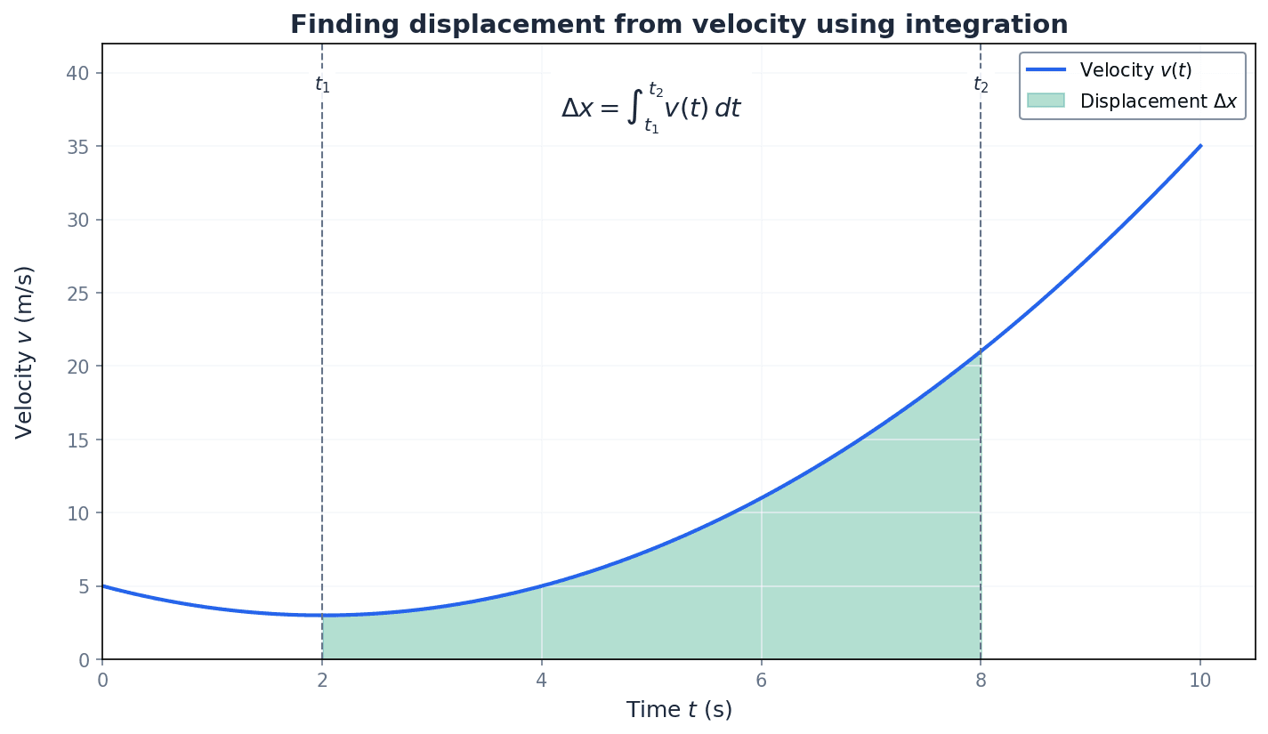 Finding displacement from velocity using integration.