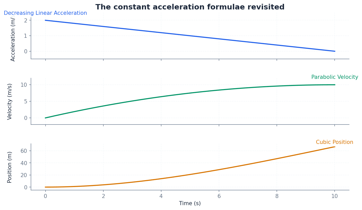 The constant acceleration formulae and their conditions.