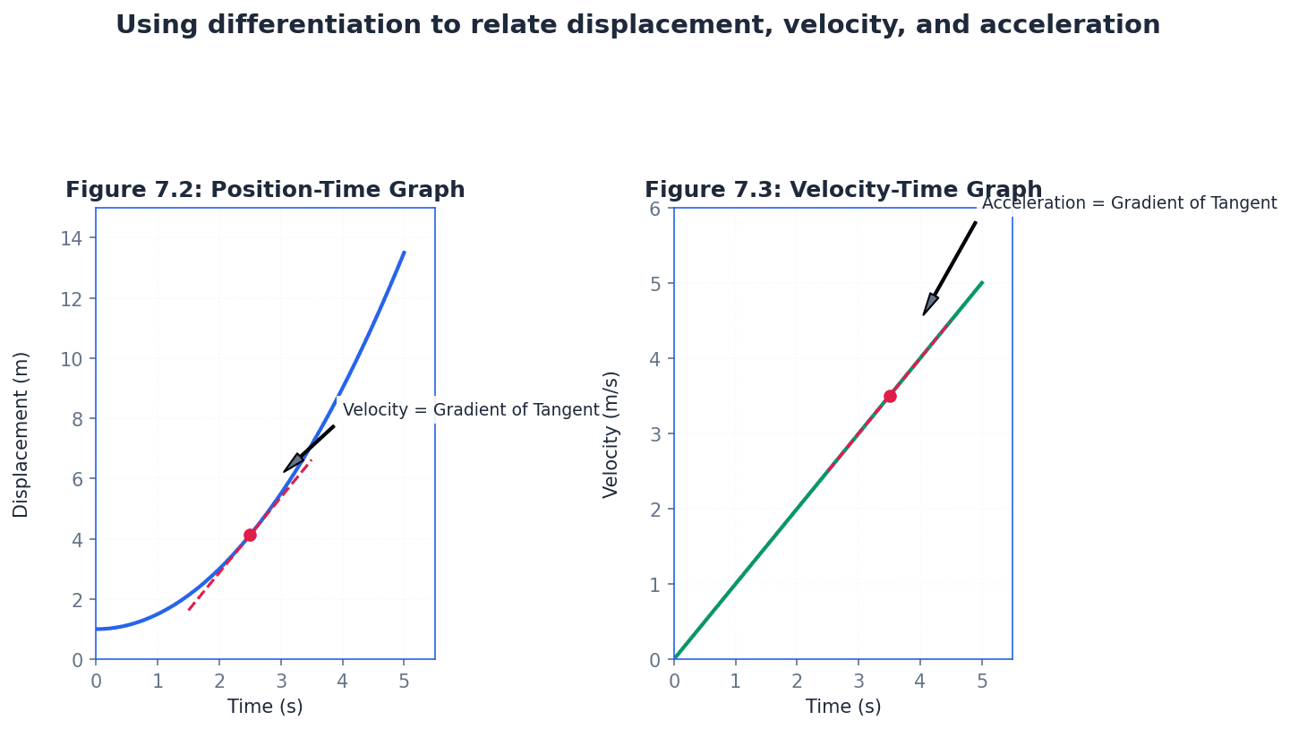 Relating displacement, velocity, and acceleration through differentiation.