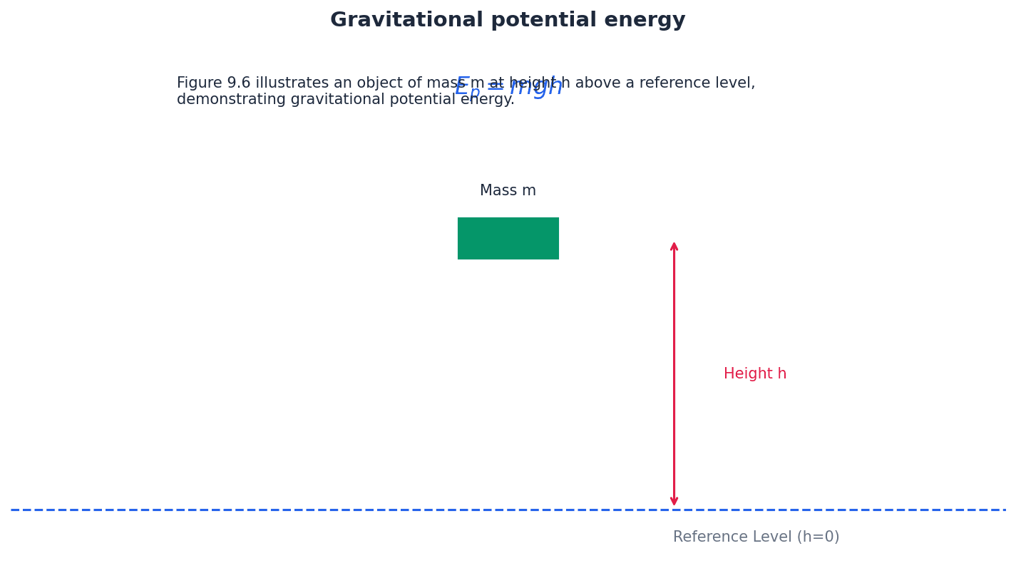 Gravitational potential energy is relative to a chosen reference level.