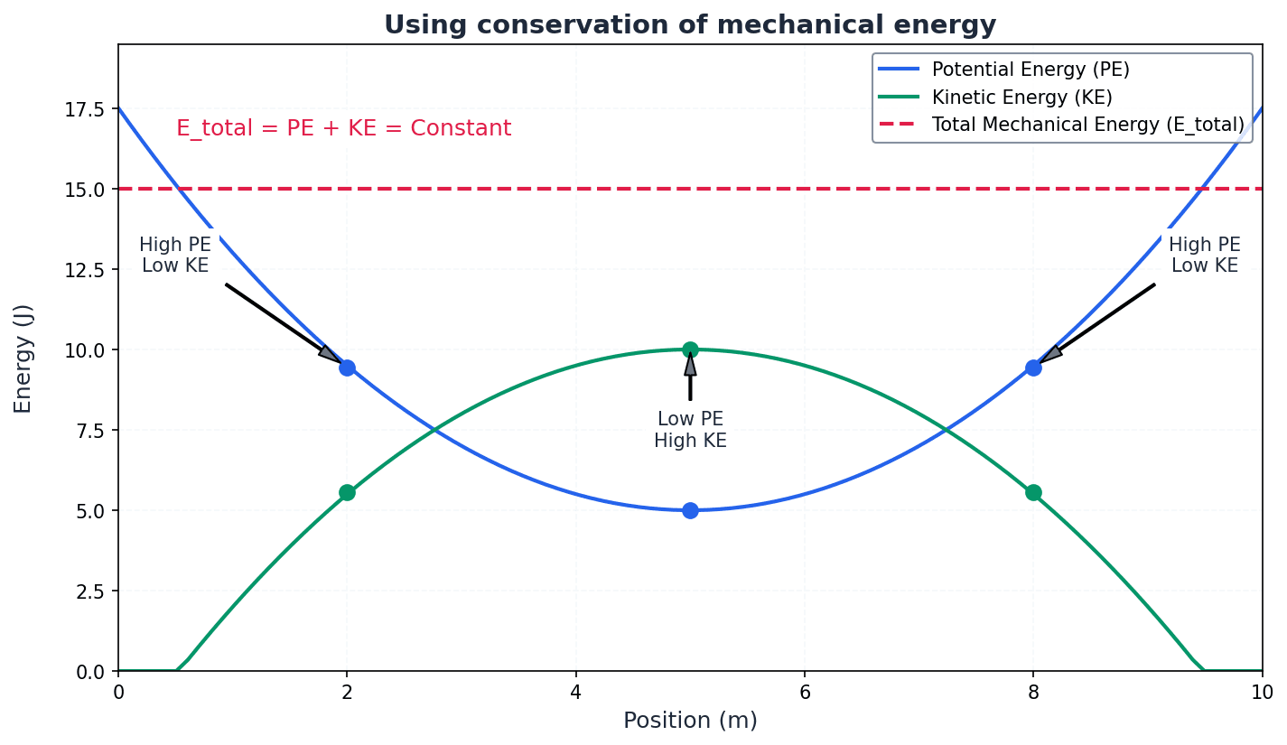 Applying the conservation of mechanical energy principle.