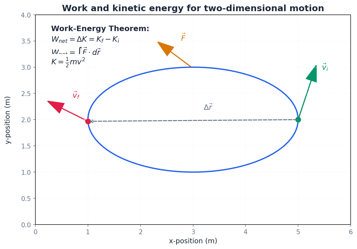 Work and kinetic energy for two-dimensional motion.