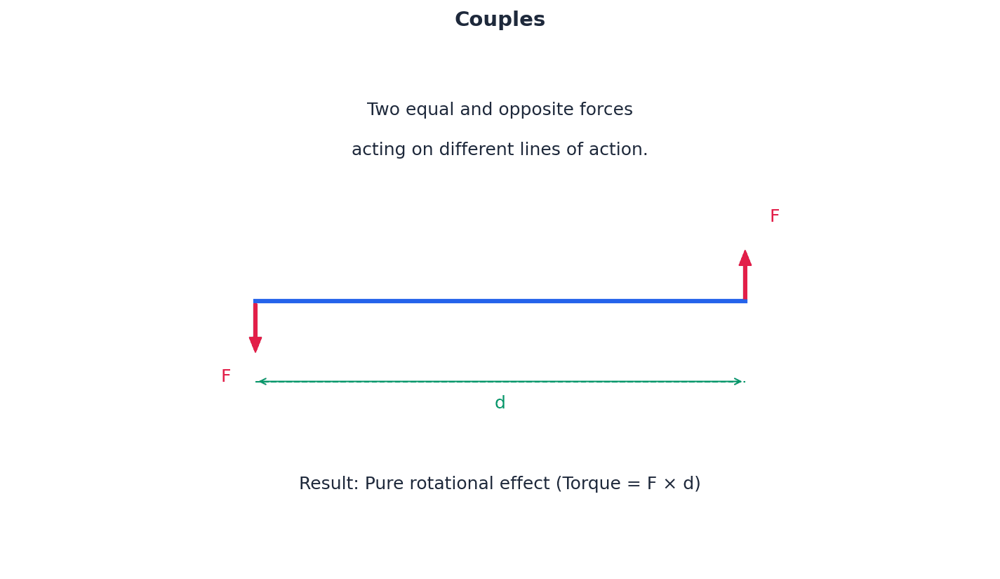 Forces forming a couple