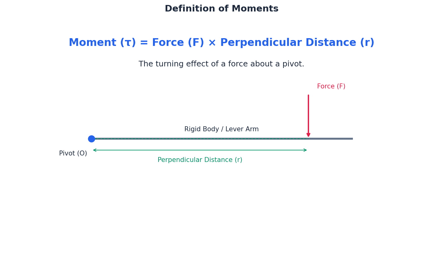 Definition of Moments