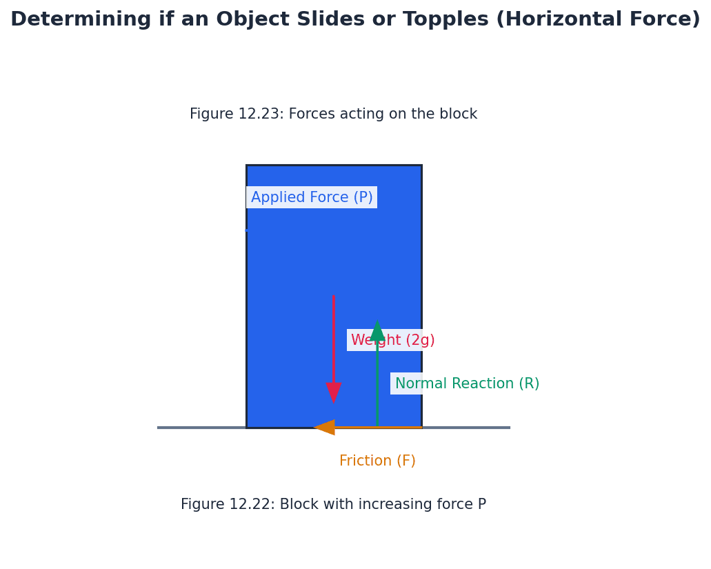 A block subjected to a horizontal force, illustrating the conditions for sliding or toppling.
