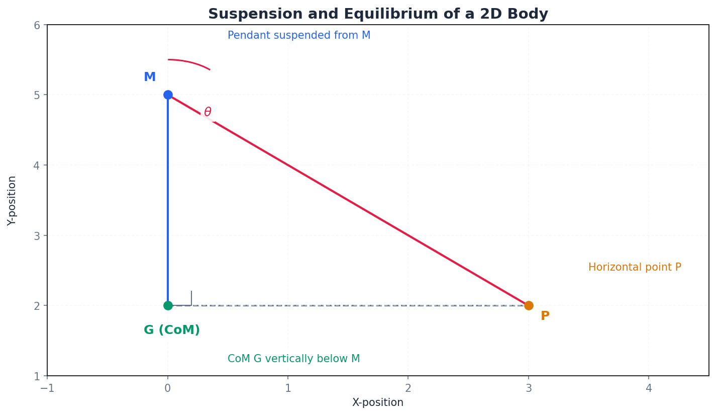 A 2D body suspended in equilibrium, with its centre of mass vertically below the suspension point.