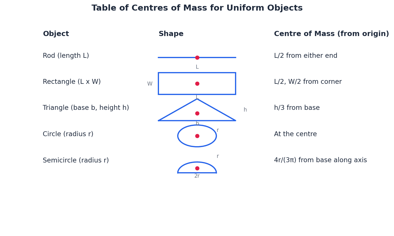 Table showing common uniform objects and the location of their centres of mass.