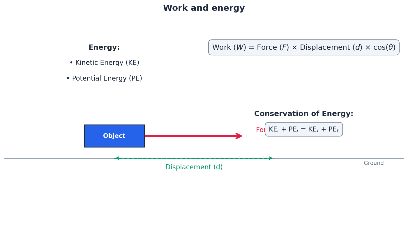 A force-extension graph, where the area under the graph represents the work done and elastic potential energy stored.