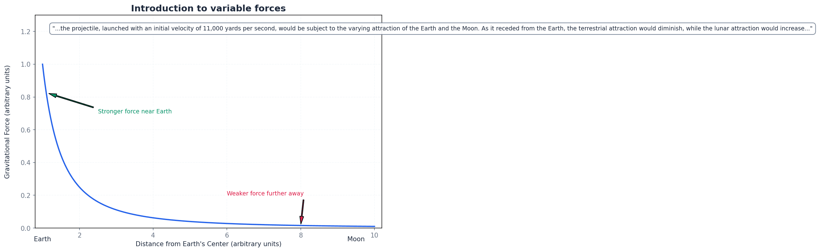 Illustrating the concept of variable forces in motion.