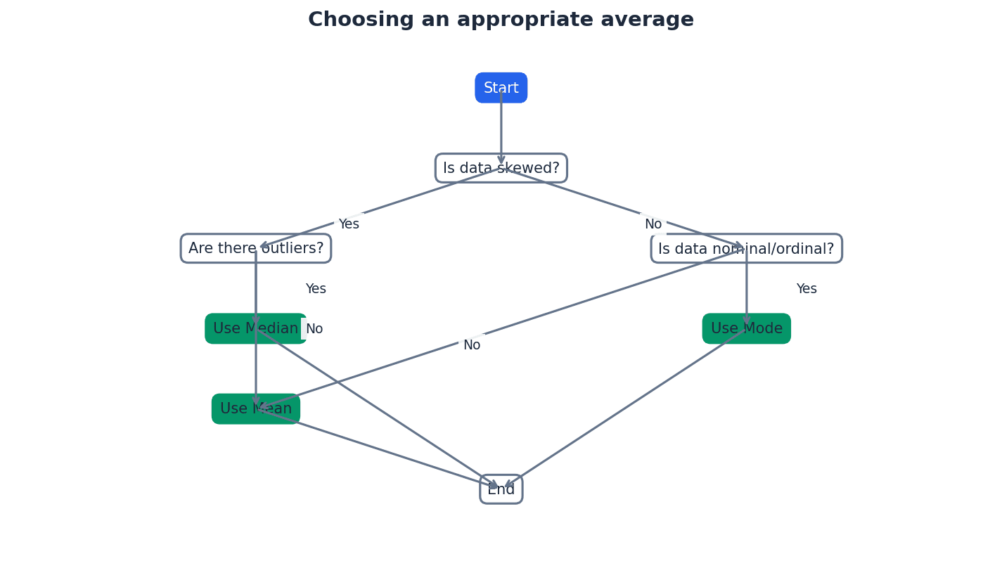 The relationship between mean, median, and mode in different distributions.