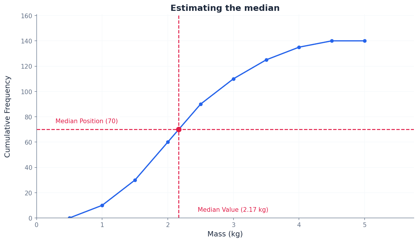 Estimating the median from a cumulative frequency graph.