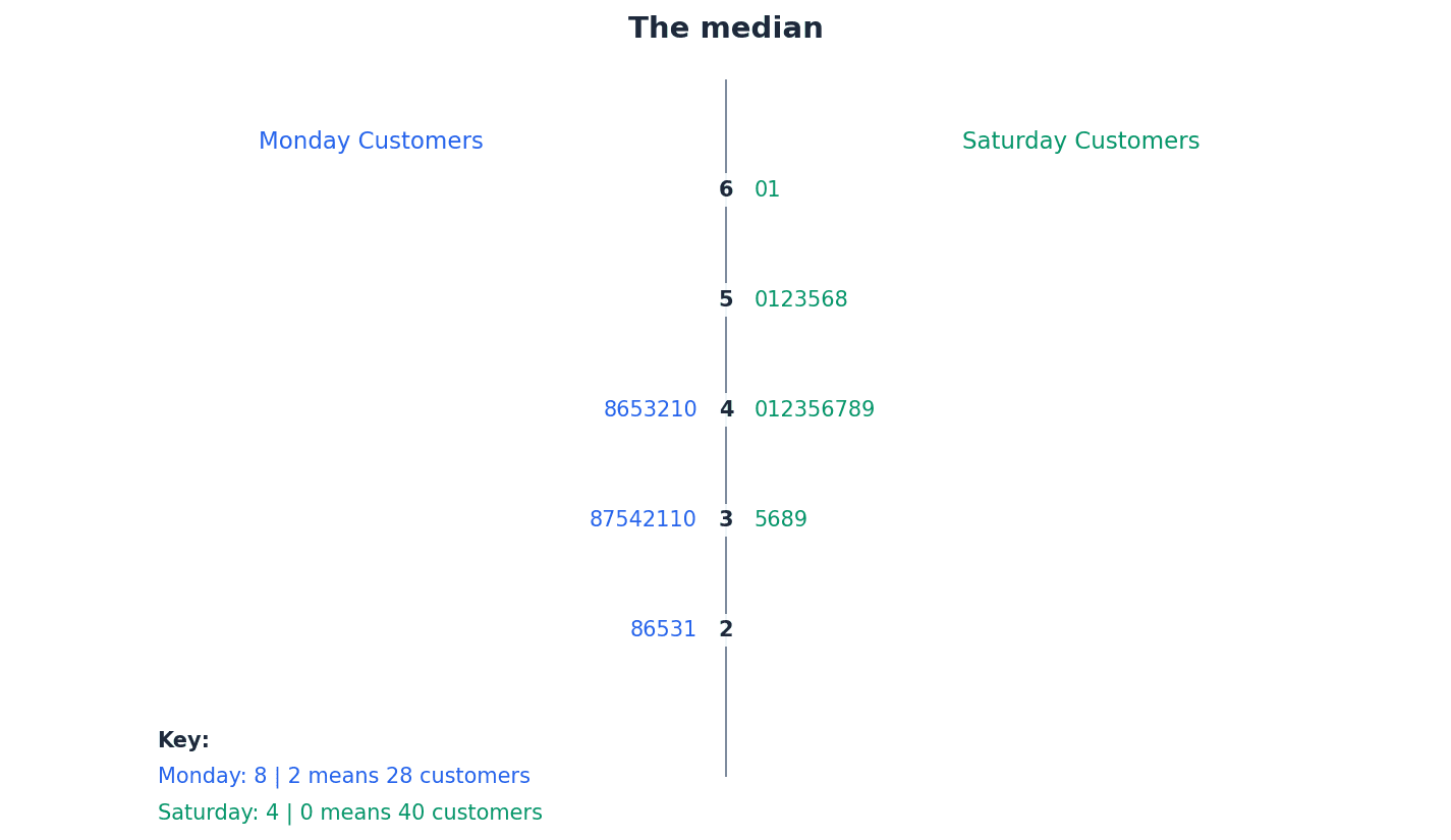 The median divides an ordered dataset into two equal halves.