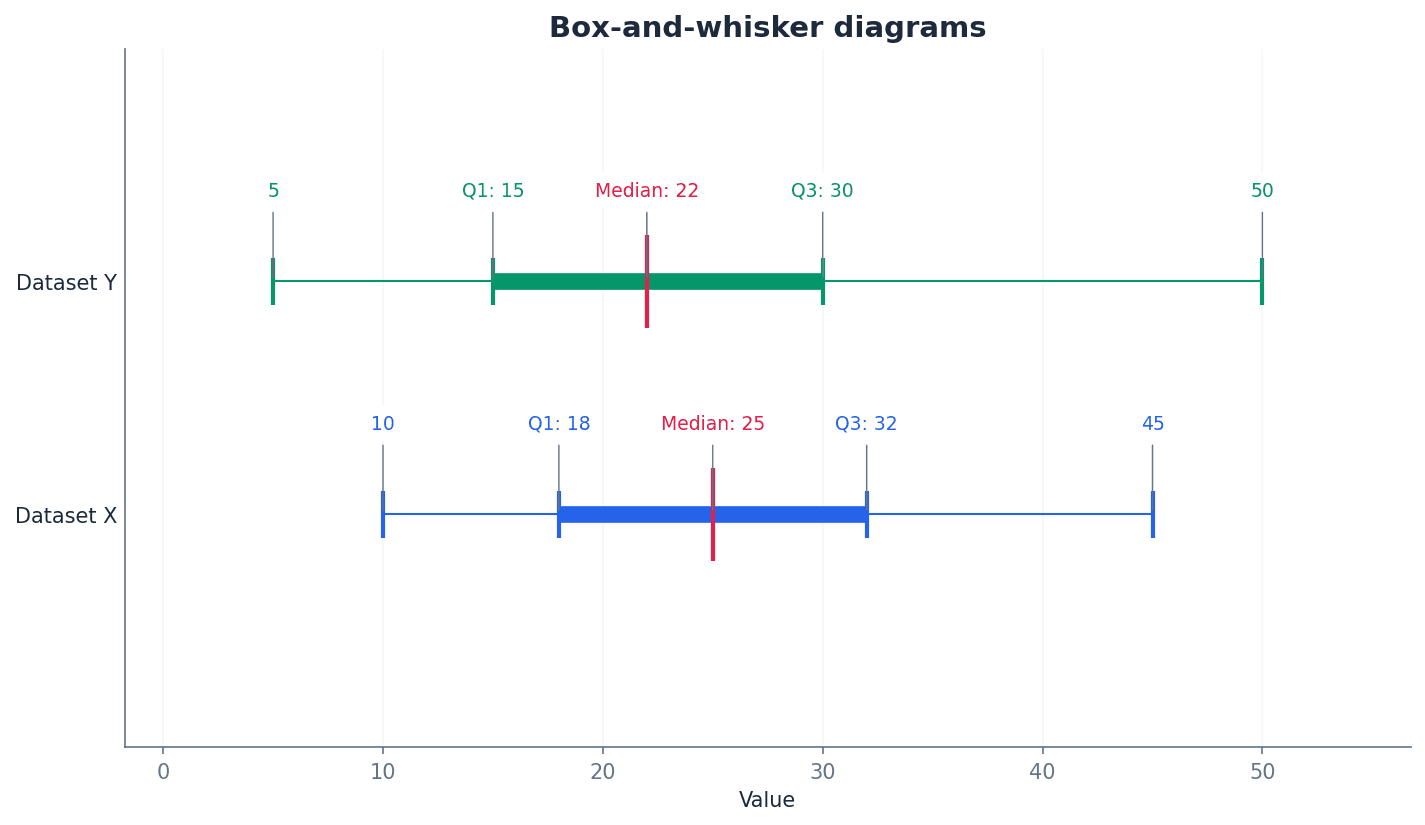 Components of a box-and-whisker diagram.