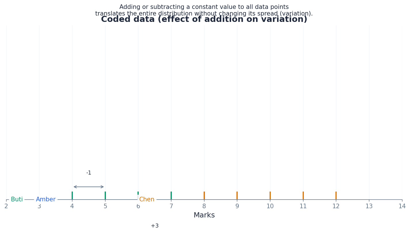 Effect of adding a constant on data variation.
