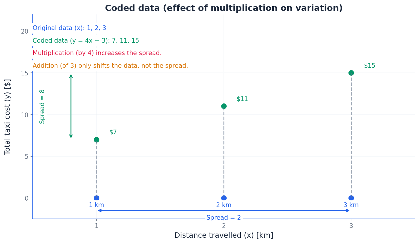 Effect of multiplying by a constant on data variation.