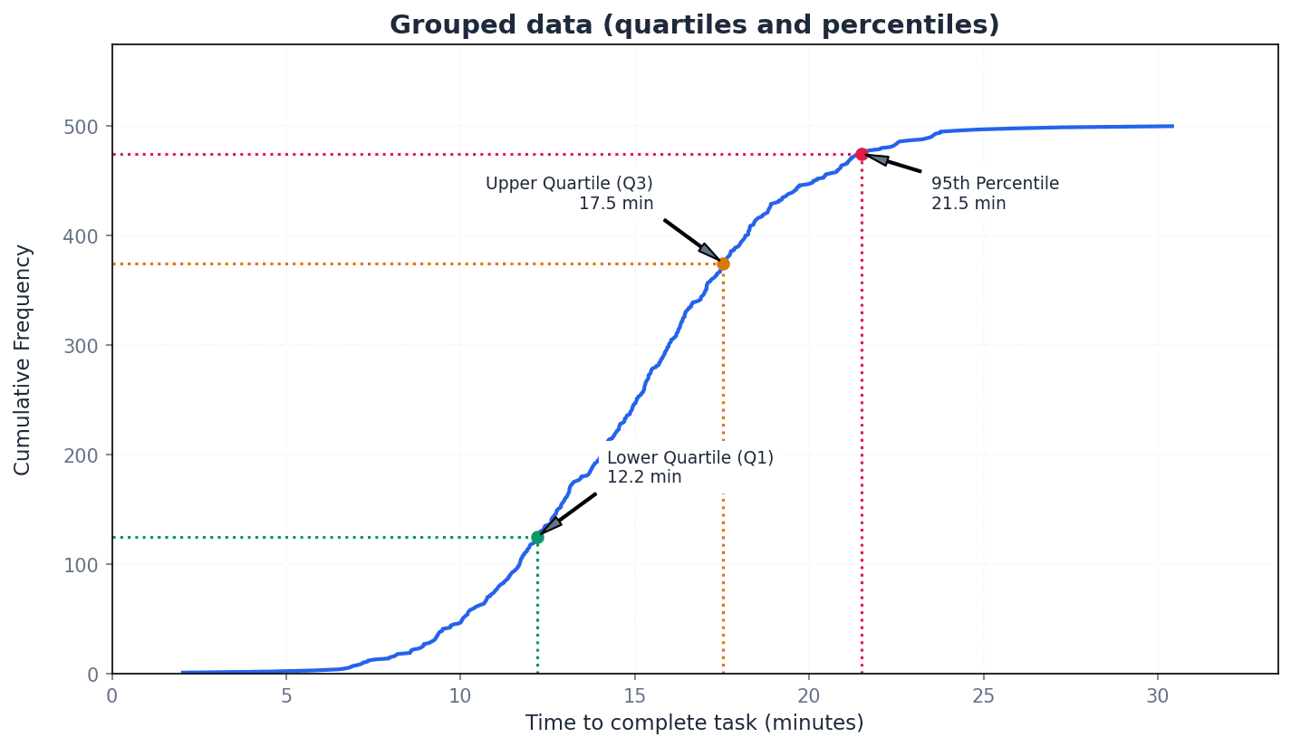 Estimating quartiles and percentiles from a cumulative frequency graph.