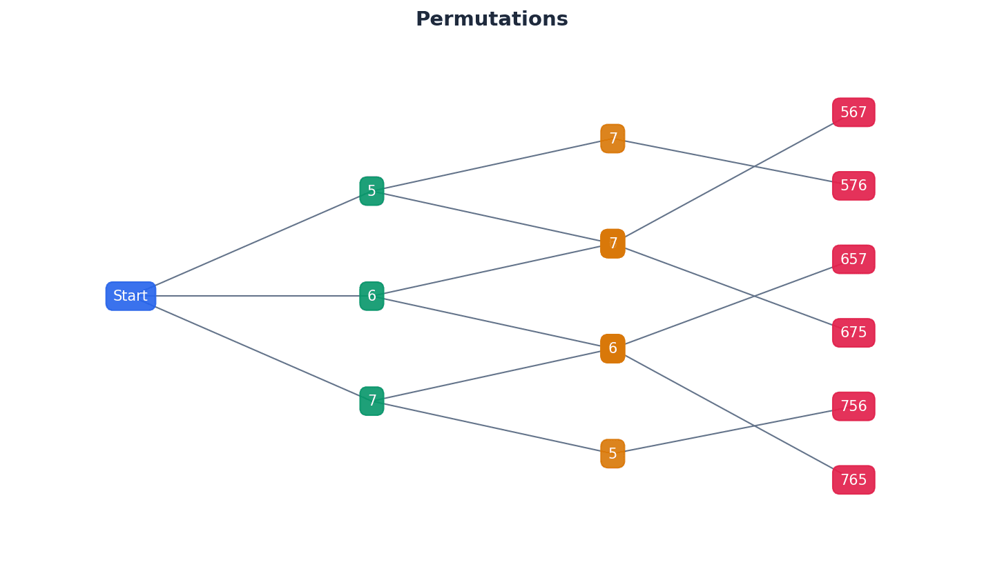 Permutations involve arranging objects where order matters.