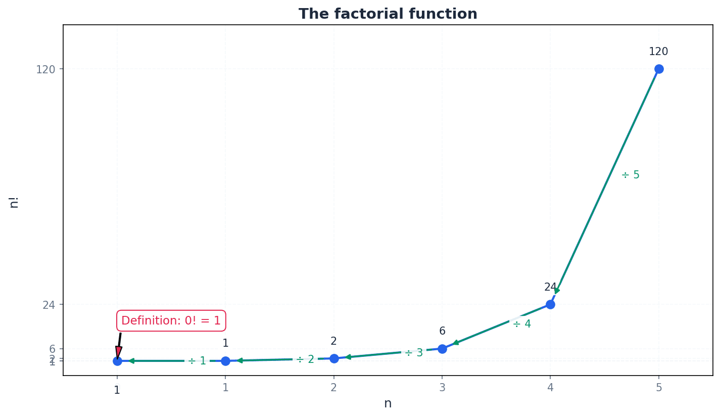 The factorial function n! calculates the number of ways to arrange n distinct items.