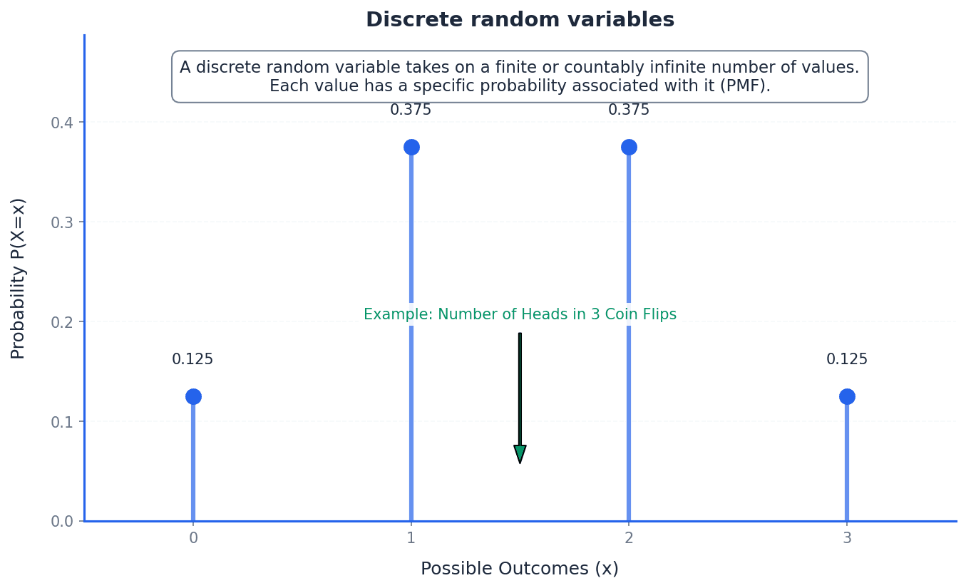 Example of a probability distribution for a discrete random variable.