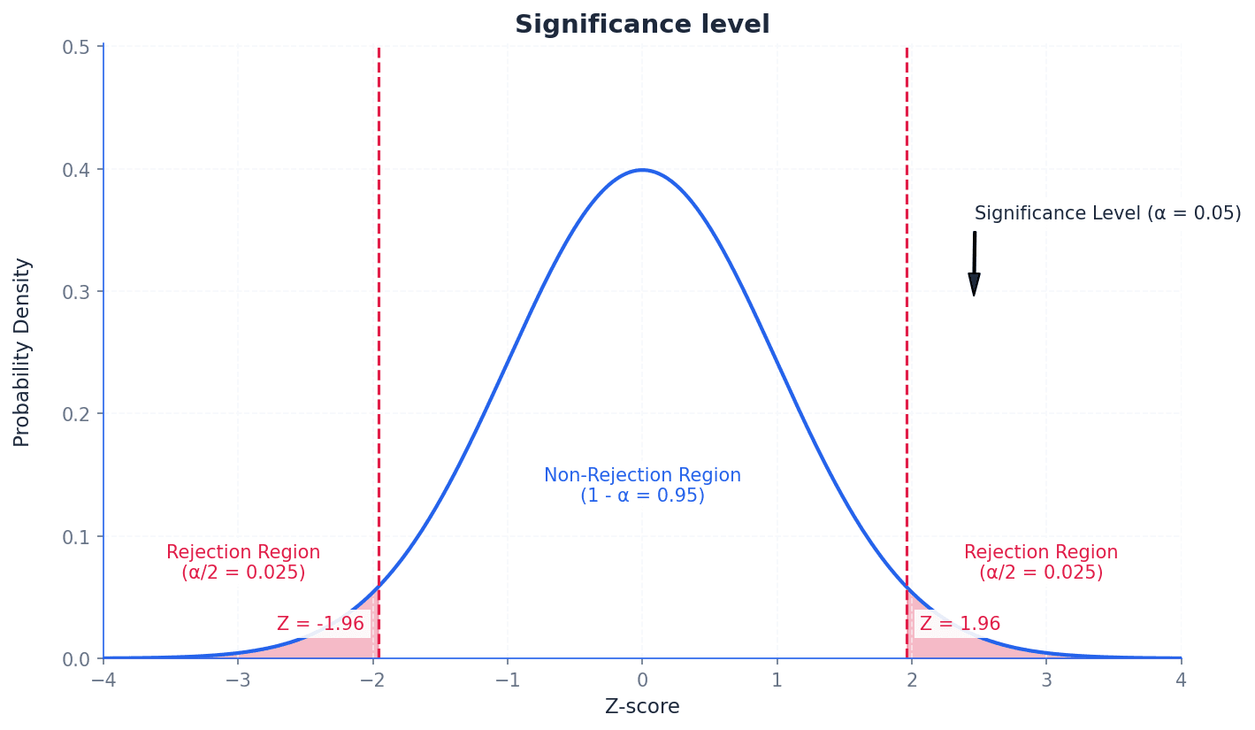 Illustration of the significance level in a distribution.