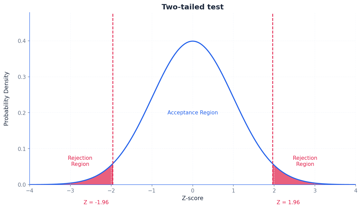 Visual representation of a two-tailed hypothesis test with critical regions.