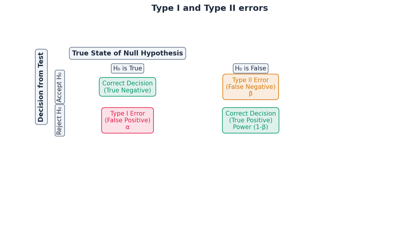 Diagram illustrating Type I and Type II errors in hypothesis testing.