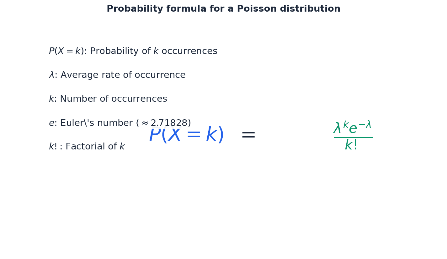 The Poisson probability formula and its components.