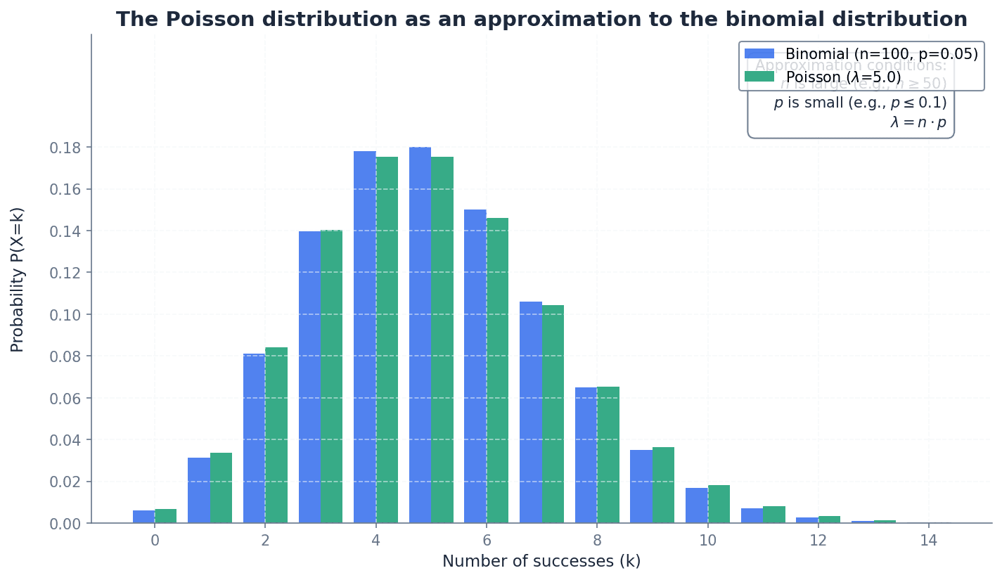 Conditions for approximating a binomial distribution with a Poisson distribution.
